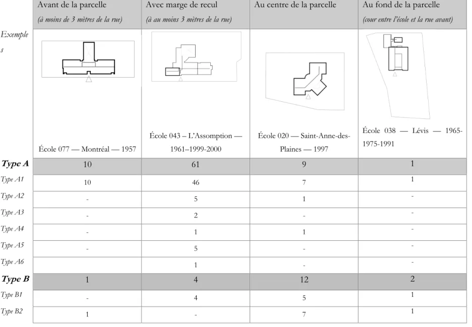 Tableau 6. Observation du paramètre I — l’école à l’échelle de la parcelle  Avant de la parcelle  