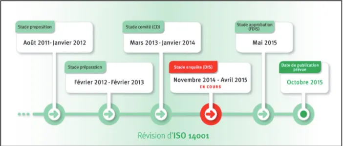 Figure 2.2 Premier calendrier présenté pour le processus de révision ISO 14001 : 2015 (tiré de :  ISO, 2015a) 