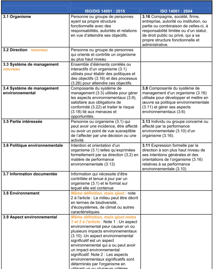 Tableau 3.2 : Nouveaux termes et définitions proposés par ISO/DIS 14001 : 2015 (inspiré de  ISO 14001, 2004, p.1 et de ISO, 2014, p.1) 