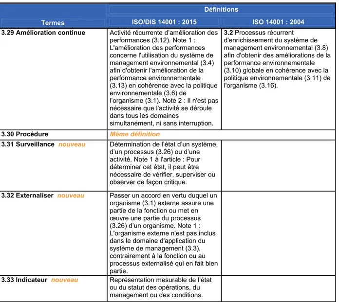 Tableau 3.2 : Nouveaux termes et définitions proposés par ISO/DIS 14001 : 2015 (suite) 