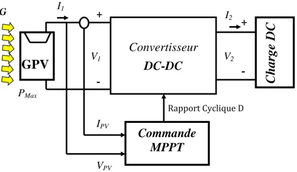 Figure 1. 23 : Chaine élémentaire de conversion photovoltaïque d’un transformateur DC  contrôlé par une commande MPPT