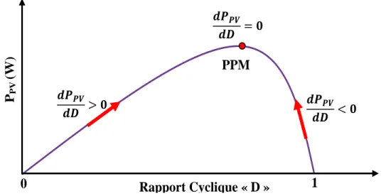 Figure  2. 4: Relation entre P pv  et le rapport cyclique D du convertisseur statique