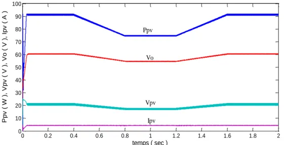 Figure  2. 20: Grandeurs électriques obtenues par la technique P&amp;O avec une température  variable