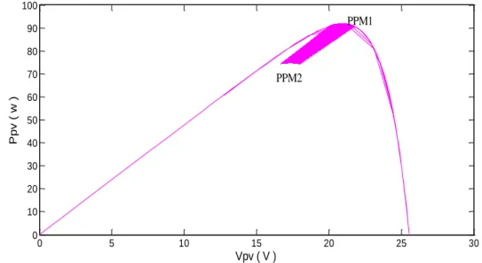 Figure  2. 22: Trajectoire du PPM pour un changement progressif de température. 