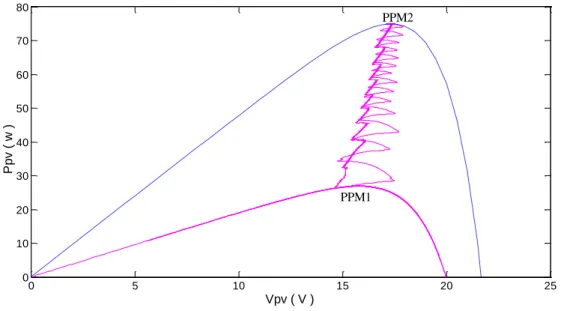 Figure  2. 29: Grandeurs électriques obtenues par la technique IncCond avec une température  variable