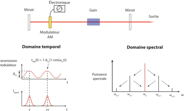 Figure I.5 – Schéma simplifié d’un laser fonctionnant sous le principe de synchronisation modale active