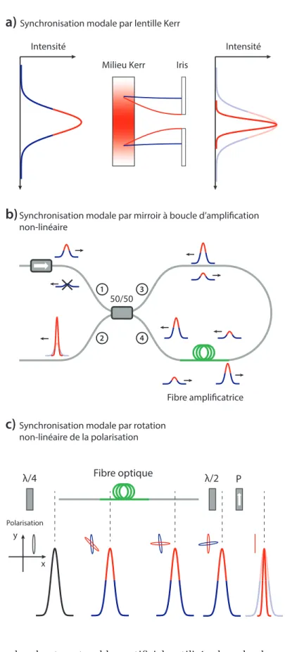 Figure I.9 – Les absorbants saturables artificiels utilisés dans les lasers à fibre optique : Synchronisation modale par a) lentille Kerr (KLM), b) miroir en boucle d’amplification non linéaire (NALM) et c) rotation non linéaire de la polarisation (NPE).