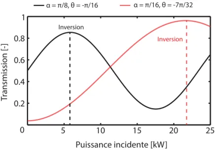 Figure I.10 – Transmission non linéaire du système présenté à la figure I.9 c) pour deux combinaisons d’orientations des lames d’onde.