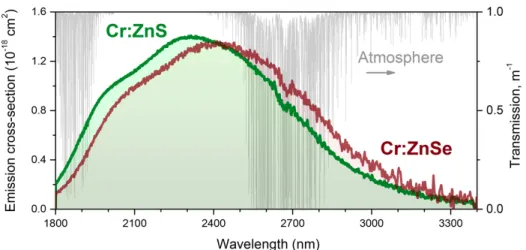 Figure I.12 – Sections efficaces d’émission de cristaux de Cr 2+ : ZnSe et de Cr 2+ : ZnS et transmission de l’atmosphère en condition normale sur 1 m