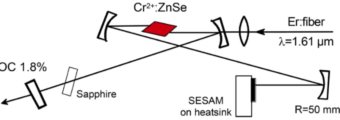 Figure I.13 – Schéma typique d’un oscillateur femtoseconde à base de Cr 2+ : ZnSe utilisant un SESAM comme absorbant saturable et un bloc de saphir comme compensateur de dispersion intracavité