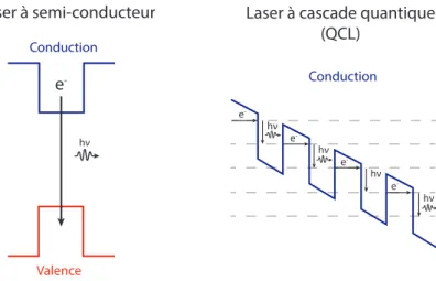 Figure I.16 – Comparaison simplifiée du principe d’émission laser dans un laser à semi- semi-conducteur et dans un laser à cascade quantique.