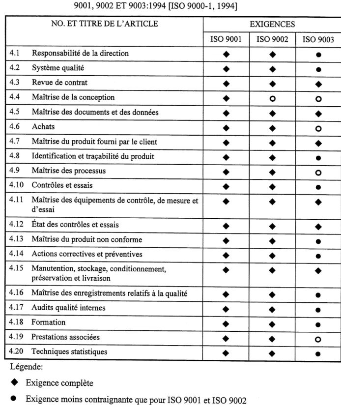 TABLEAU 2.1: ELEMENTS D'UN SYSTEME QUALITE DANS LES NORMES ISO 9001, 9002 ET 9003:1994 [ISO 9000-1, 1994]