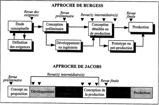 Figure 2.6: Positionnement des revues de conception en fonction des phases de developpement d'unproduit [BURGESS, J.A, 1984] [JACOBS, R.M., 1967]