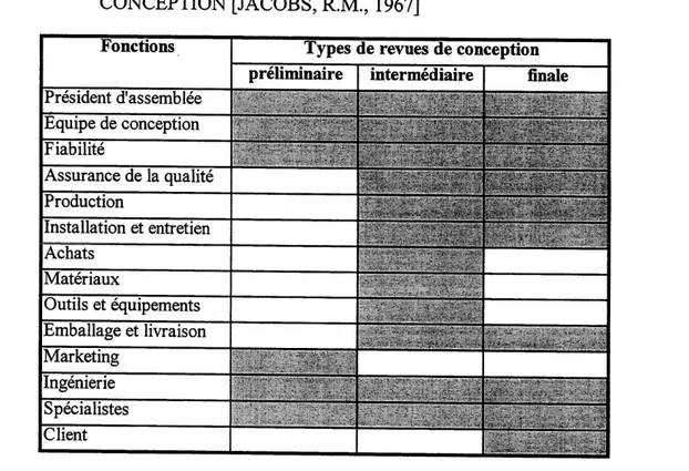 TABLEAU 2.3: PARTICIPATION DES INTERVENANTS AUX REVUES DE CONCEPTION [JACOBS, R.M, 1967]
