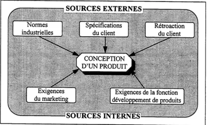 Figure 2.8: Sources intemes et extemes des caracteristiques d'etude d'un produit