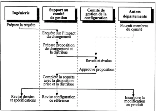 Figure 2.16: Processus de traitement d'une demande de modification avec approbation par Ie comite de gestion de la configuration [BURGESS, J.A., 1984]