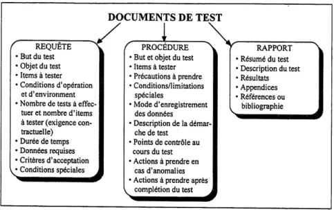 Figure 2.20: Contenu de la requete, de la procedure et du rapport de test