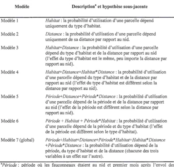 Tableau  1.1.  Description des 7 modèles retenus et hypothèses sous-jacentes  aux modèles