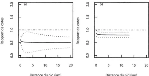 Figure 1.3.  Chances  d'utiliser  les  cultures  de  maïs  et  de  soya  par  10  femelles  adultes  de  Faucon  pèlerin  comparativement  à  1  'habitat  de  référence  (catégorie  «autres  milieux agricoles») en  fonction de  la  distance du  nid pendant