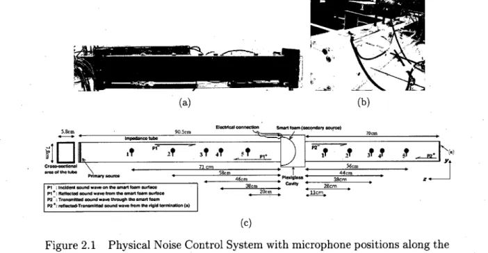 Figure 2.1 Physical Noise Control System with microphone positions along the length of the impedance tubes: (a) Absorption-side waveguide (b)  Transmission-side waveguide (c) Schematic diagram of microphone positions in the waveguides The different propaga