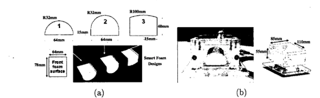Figure 2.2 Smart Foams: (a) Designs of the 3 smart foam prototypes (b) Smart foam 1 inside plexiglass cavity