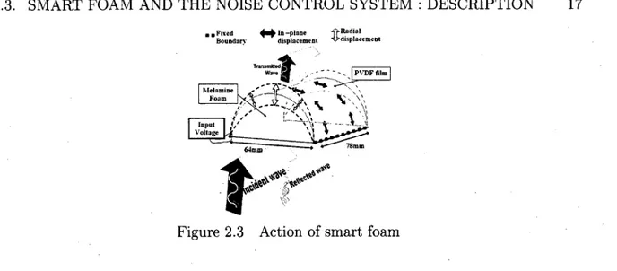 Figure 2.3 Action of smart foam