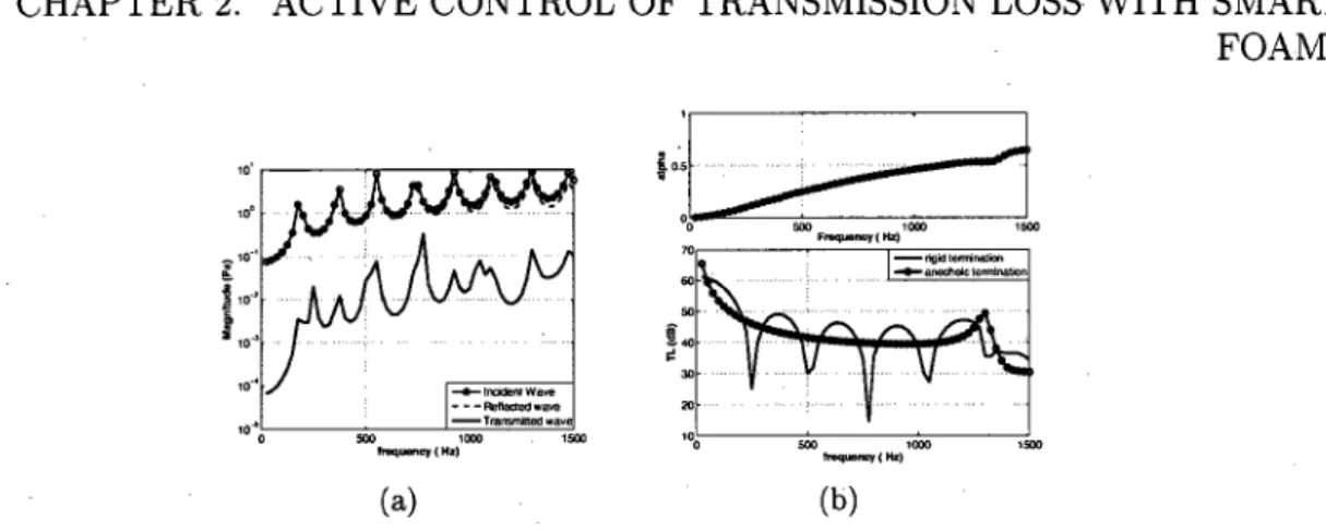 Figure 2.4 Response of the noise control system with design 1 of the smart foam under the action of primary source: (a) Amplitude of Incident, Reflected