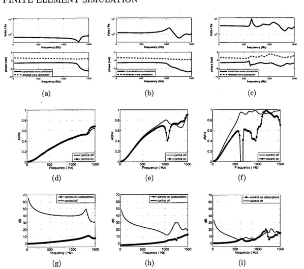 Figure 2.5 Optimal active control simulations for the smart foam designs 1, 2 and 3 (left, center and right respectively): (a), (b), (c) show the amplitude and phase of the control input for transmitted wave cancelation; (d), (e), (f) show the absorption c