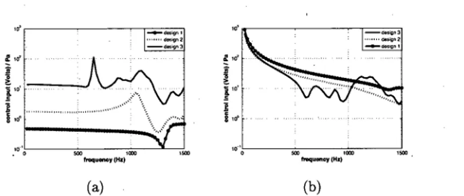 Figure 2.7 Comparison of Control Input per unit incident acoustic pressure on the foam surface: (a) Cancelation of transmitted wave (b) Cancelation of the