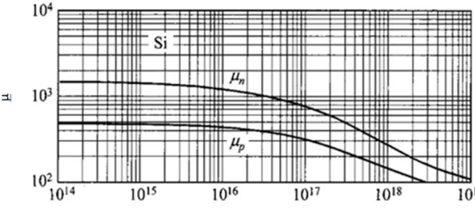 Figure 4 : Variation de la mobilité de Si en fonction de la concentration des impuretés [28]