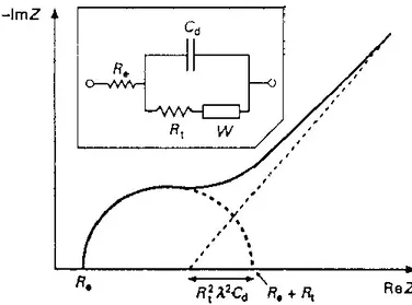 Figure 4 : Circuit équivalent de Randle. 