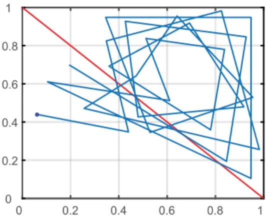 Figure 5 – Itérations du point (0,06; 0,44) avec 1 2 < α < 3 4 .