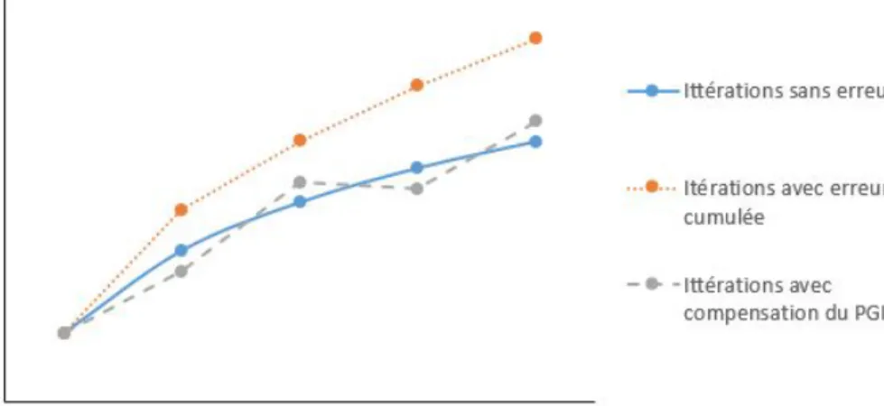 Figure 2.4 – Présentation d’une trajectoire d’itération du PGD pour trois méthodes de convergence.