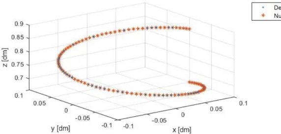 Figure 2.6 – Comparaison d’une trajectoire demandée et d’un calcul à l’aide du PGD.