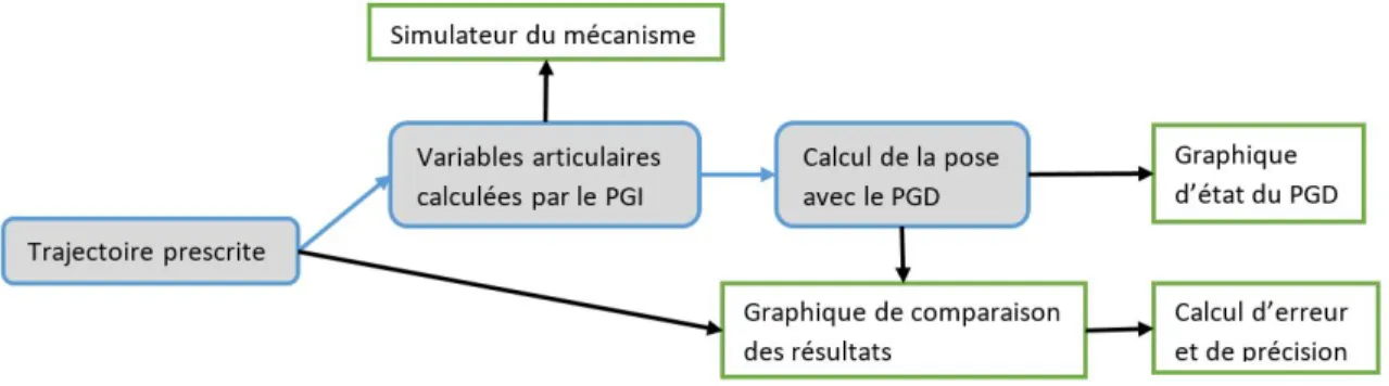 Figure 2.9 – Schéma des principaux éléments du cycle de validation des algorithmes.