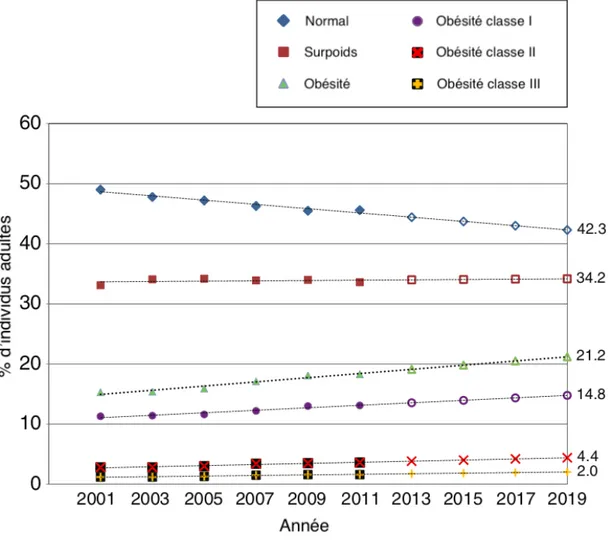 Figure 1.1 Modèle de prédiction selon la prévalence du surpoids et de l’obésité chez  la population adulte canadienne entre 2013 et 2019