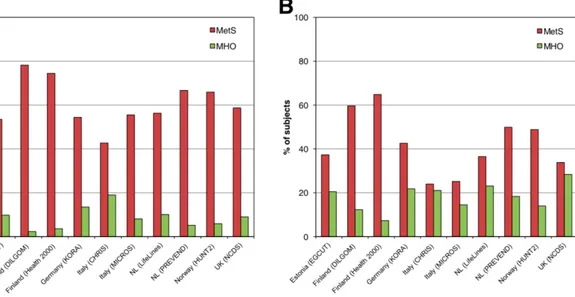 Figure  1.5  Prévalence  du  syndrome  métabolique  (SMet)  et  du  phénotype  métaboliquement sain d’obésité (MHO) standardisée pour l’âge chez des sujets avec  obésité  (IMC  ³  30  kg/m2)  masculins  (A)  et  féminins  (B)  de  différentes  cohortes  eu