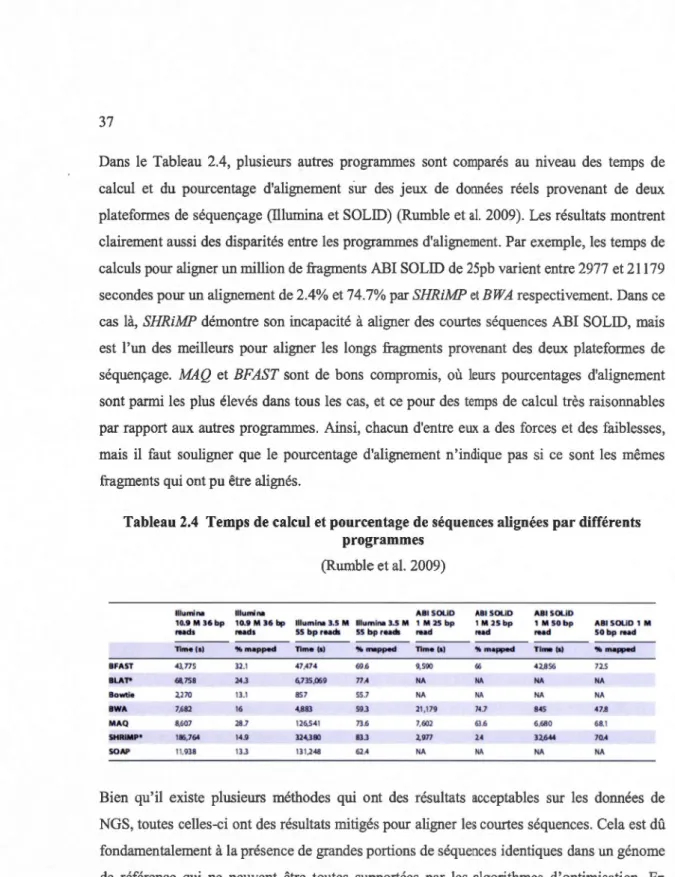 Tableau 2.4  Temps de calcul et pourcentage de séquences alignées  par différents  programmes 