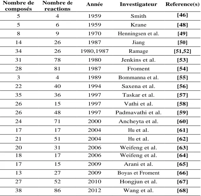 Tableau  I-1 :  Evolution  du  nombre  de  composés  et  du  nombre  de  réactions  considérées dans la cinétique de reformage catalytique