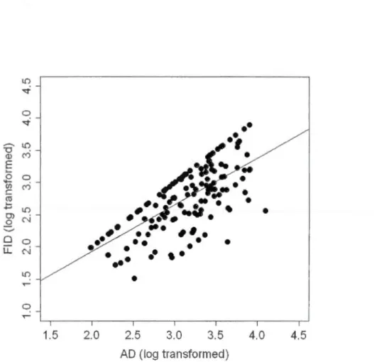 Figure  1. 1.  Pos itive  re1 ati onship  of the  Ale1 1  Di stance  (A D)  and  Fli ght  Initi ation  Di stance  (F ID ), log-transform ed, in  West African Giraffes (n=  1 60)