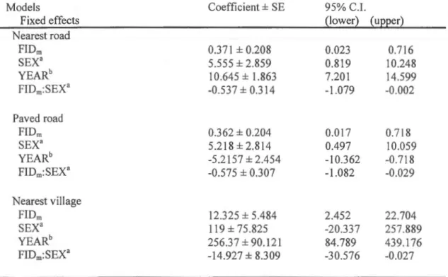 Table  1.2.  Ef fects  of  extrinsic  and  intrin sic  factors  on  distance  of  nem·est  road,  paved  road  (both  square-root  transform ed ) and  v ill ages  in  West  African  g iraffes 