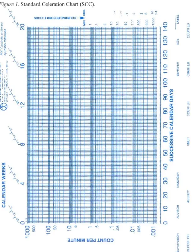 Figure  J.  Standard Celeration Chart (SCC). 