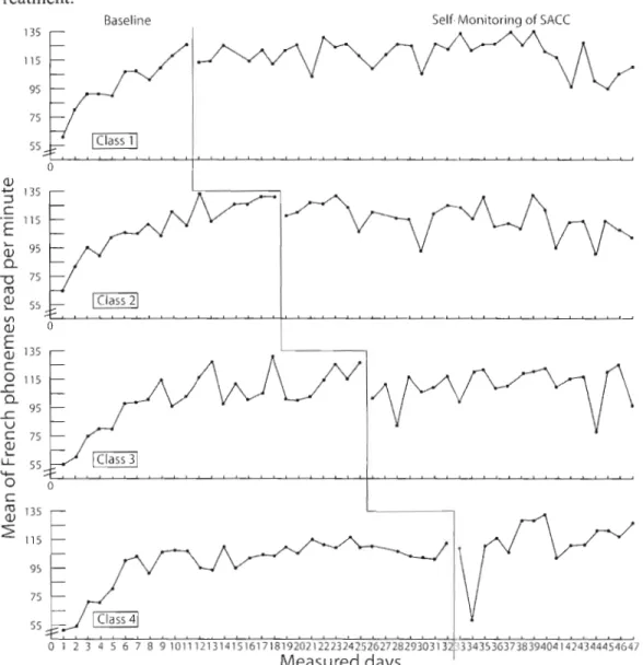 Figure 3.  Mean Reading Performance Across  Classes  1 to  4 at Baseline and  Treatment