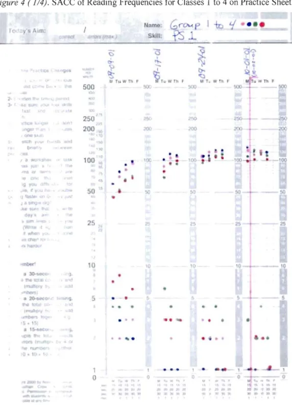 Figure  4 ( 1/4).  SACC of Reading Frequencies for Classes  1  to  4 on Practice Sheet  1