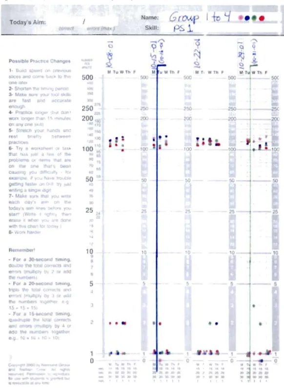 Figure 4  ( 2/4).  SACC of Reading Frequencies for Classes  1 to  4 on Practice Sheet 1