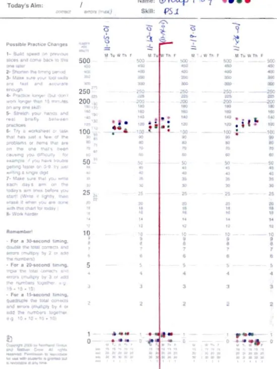 Figure 4 ( 3/4).  SACC  of Reading Frequencies for Classes  1 to  4 on Practice Sheet 1