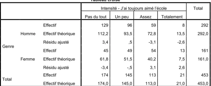 Tableau croisé 