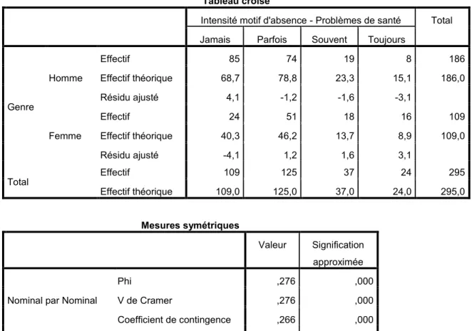 Tableau croisé 