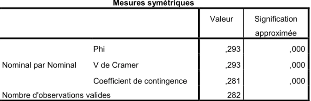 Tableau croisé 