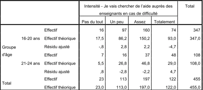 Tableau croisé 